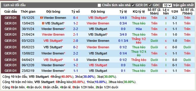Thành tích đối đầu Stuttgart vs Werder Bremen