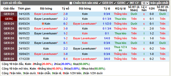 Thành tích đối đầu Koln vs Leverkusen