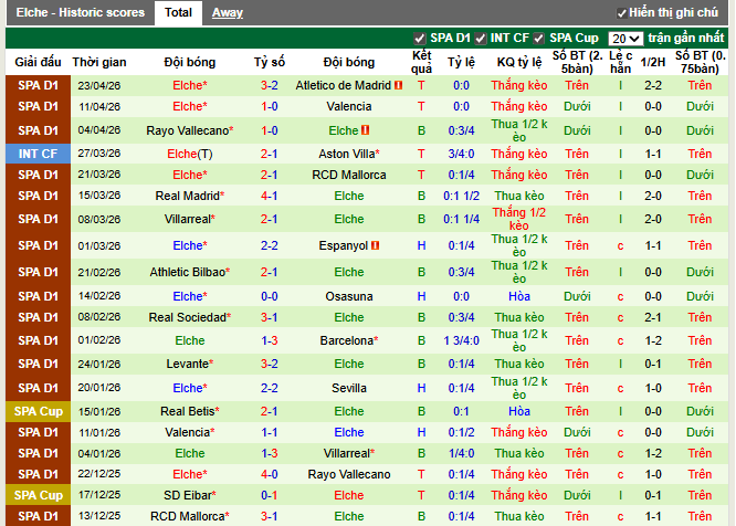 Phong độ gần đây Elche
