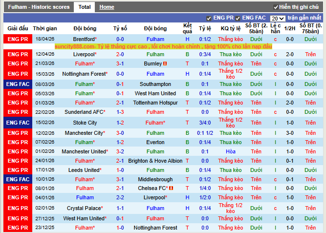 Phong độ gần đây Fulham