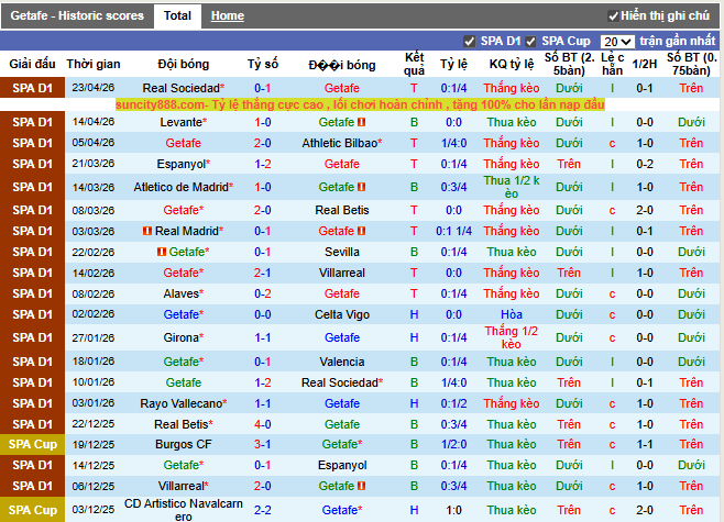 Phong độ gần đây Getafe