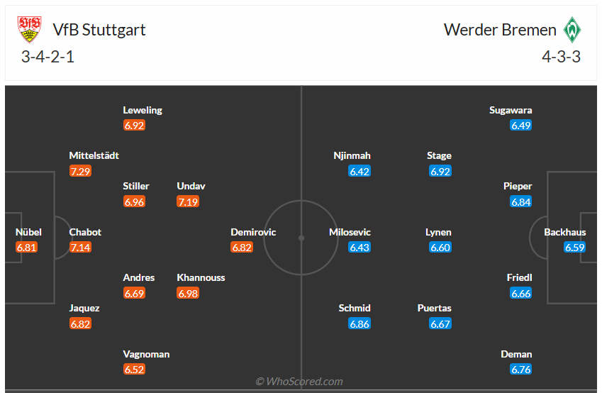 Đội hình dự kiến Stuttgart vs Werder Bremen