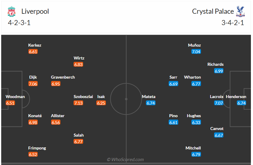 Đội hình dự kiến Liverpool vs Crystal Palace
