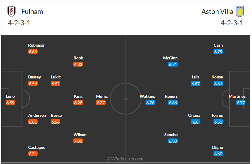 Đội hình dự kiến Fulham vs Aston Villa