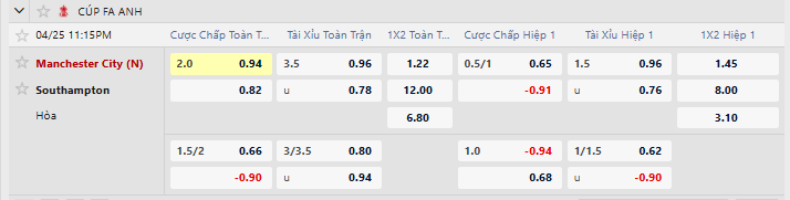 Tỷ lệ kèo Man City vs Southampton