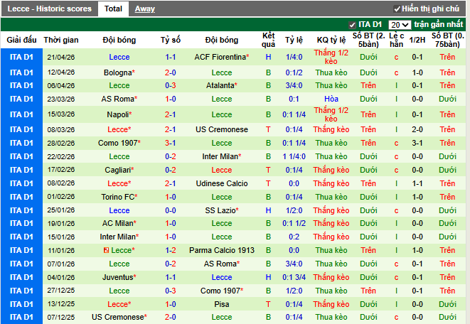 Phong độ gần đây Lecce