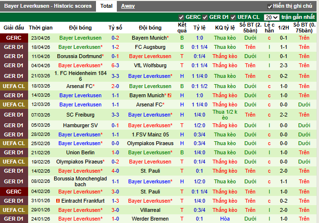 Phong độ gần đây Leverkusen