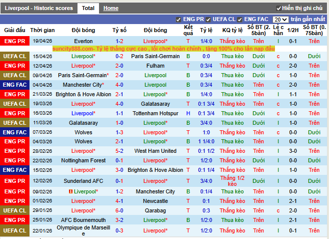 Phong độ gần đây Liverpool