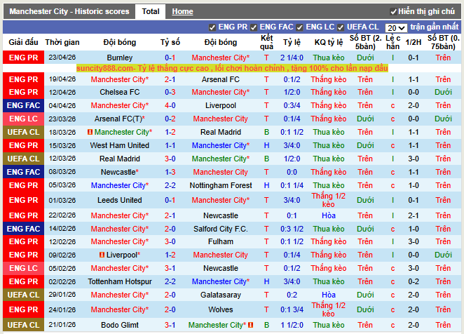Phong độ gần đây Man City