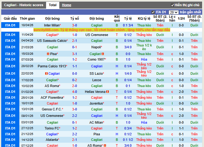 Phong độ gần đây Cagliari