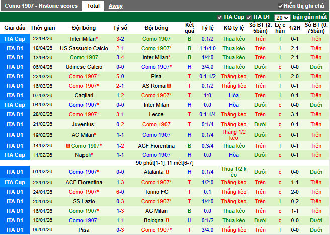 Phong độ gần đây Como
