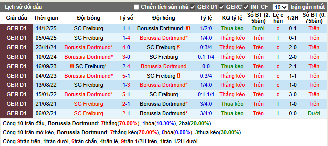 Thành tích đối đầu Dortmund vs Freiburg