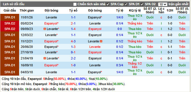 Thành tích đối đầu Espanyol vs Levante