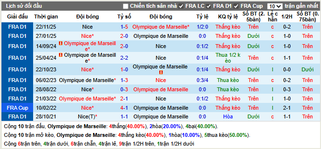 Thành tích đối đầu Marseille vs Nice