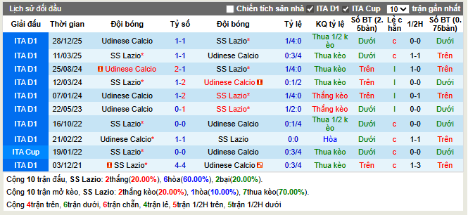 Thành tích đối đầu SS Lazio vs Udinese