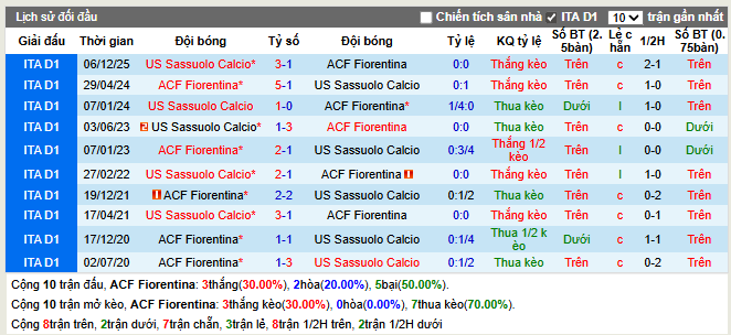 Thành tích đối đầu Fiorentina vs Sassuolo