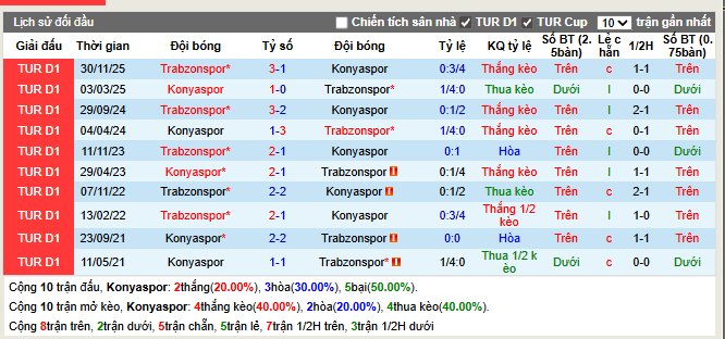 Thành tích đối đầu Konyaspor vs Trabzonspor