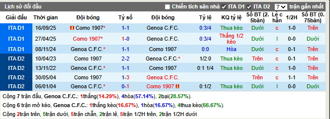 Thành tích đối đầu Genoa vs Como
