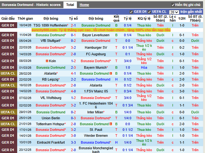 Phong độ gần đây Dortmund