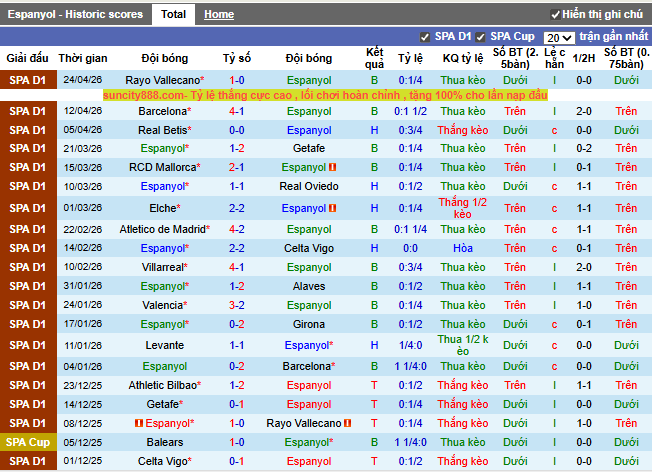 Phong độ gần đây Espanyol