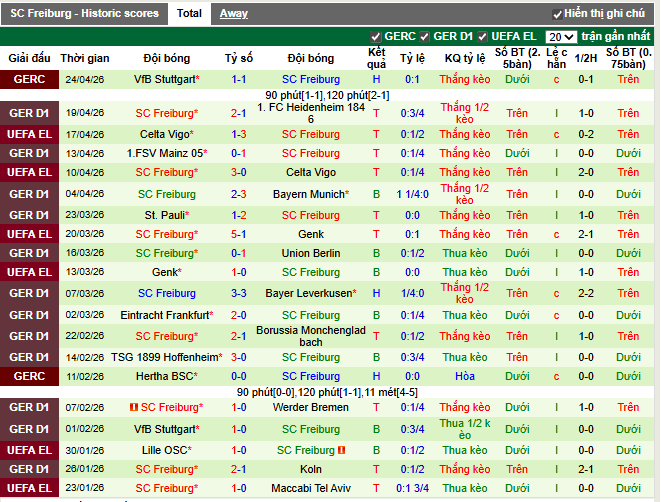 Phong độ gần đây Freiburg
