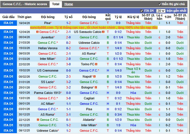 Phong độ gần đây Genoa