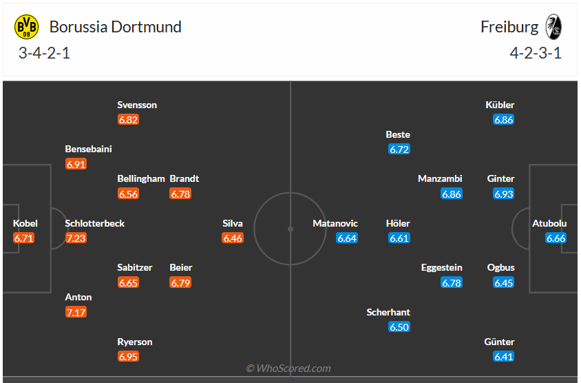 Đội hình dự kiến Dortmund vs Freiburg
