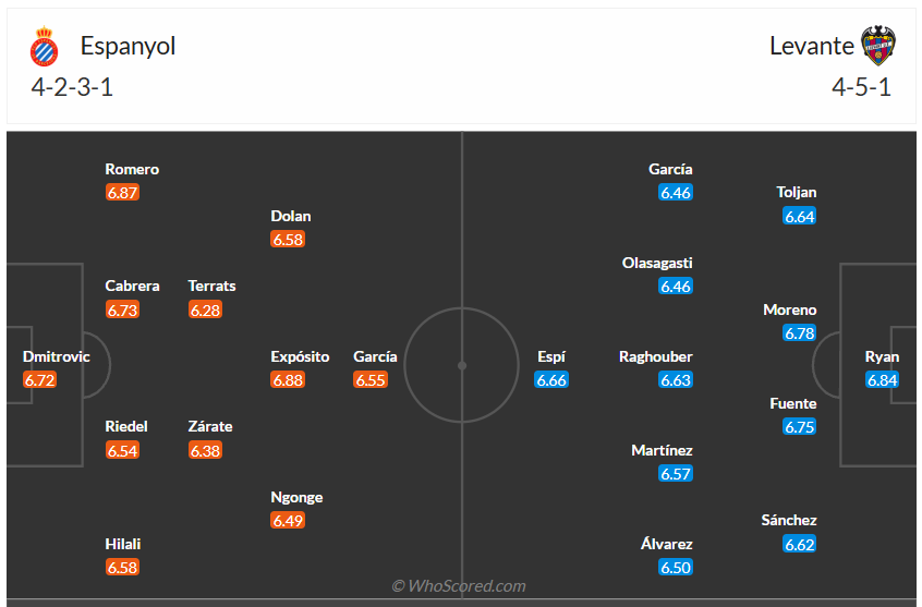 Đội hình dự kiến Espanyol vs Levante