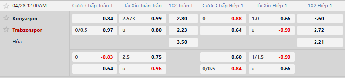 Tỷ lệ kèo Konyaspor vs Trabzonspor