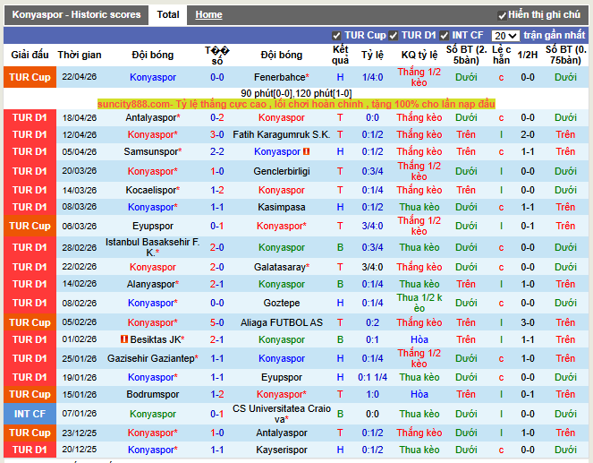 Phong độ gần đây Konyaspor