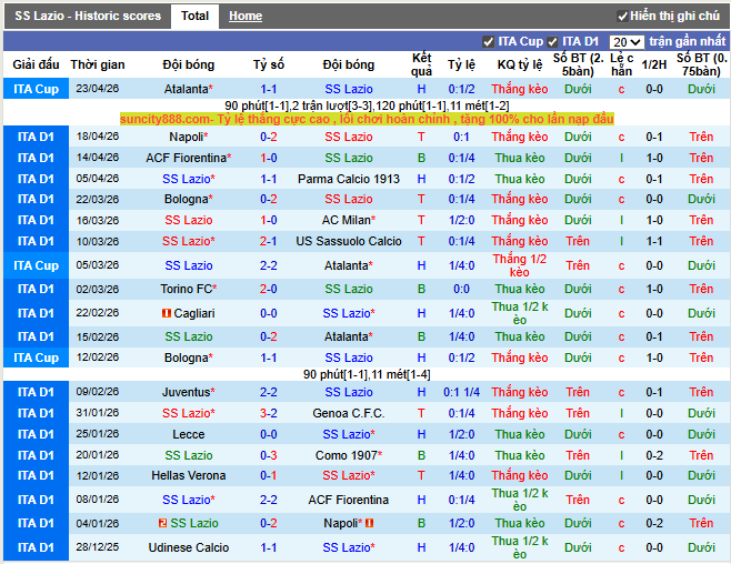 Phong độ gần đây SS Lazio