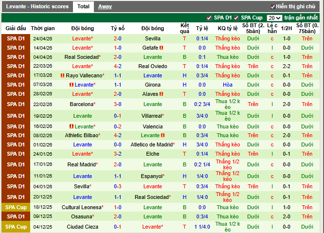 Phong độ gần đây Levante