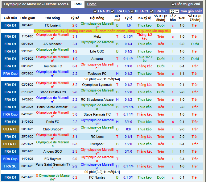 Phong độ gần đây Marseille
