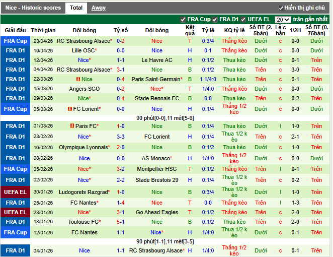 Phong độ gần đây Nice