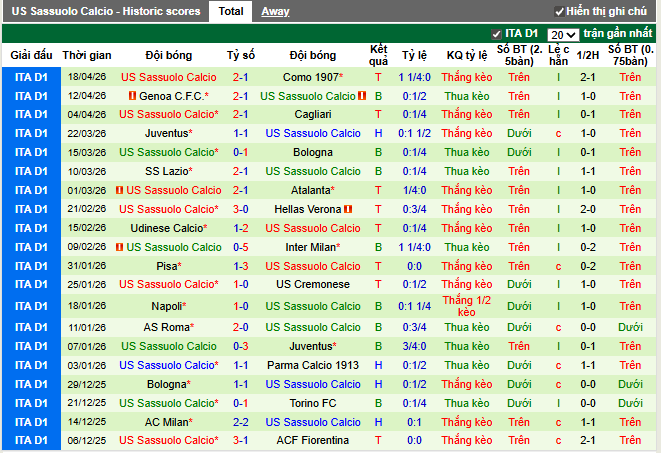 Phong độ gần đây Sassuolo