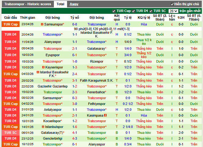 Phong độ gần đây Trabzonspor