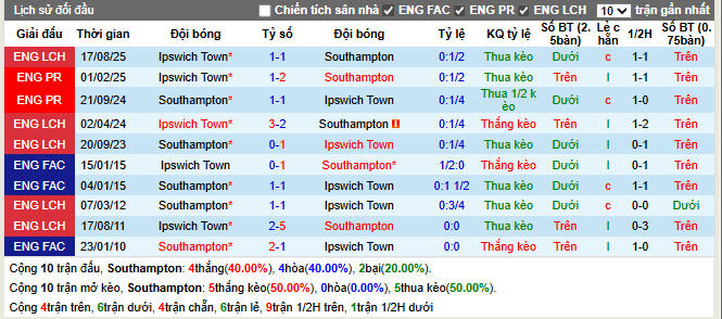 Thành tích đối đầu Southampton vs Ipswich Town
