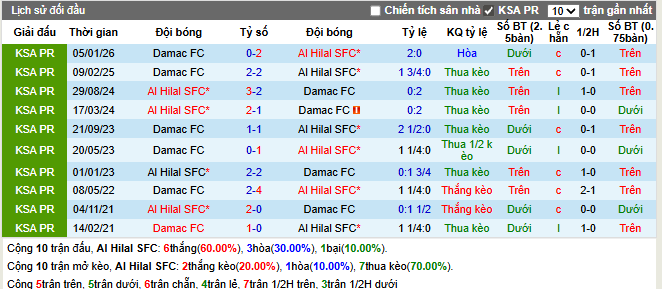 Thành tích đối đầu Al Hilal SFC vs Damac FC