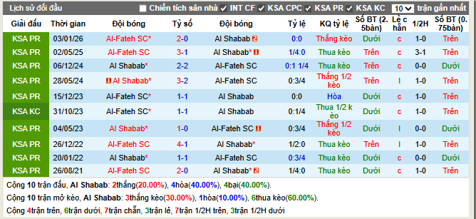Thành tích đối đầu Al Shabab vs Al Fateh SC