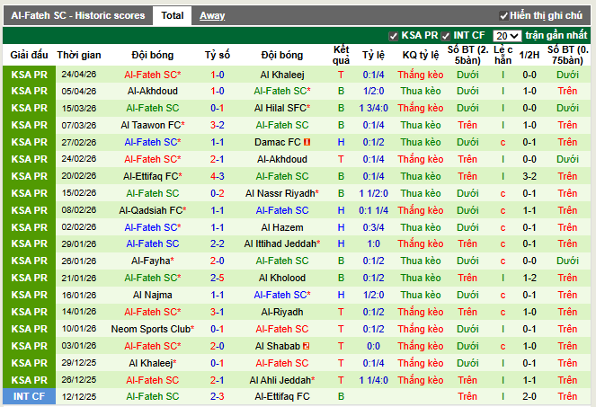 Phong độ gần đây Al Fateh SC