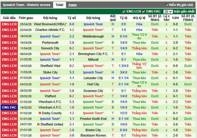 Phong độ gần đây Ipswich Town