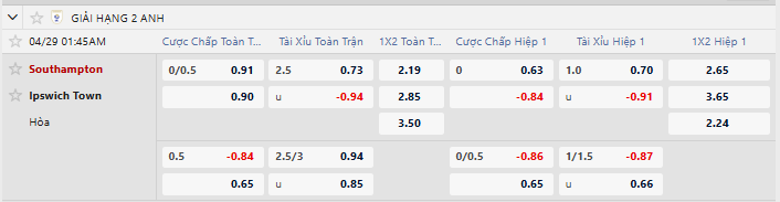 Tỷ lệ kèo Southampton vs Ipswich Town