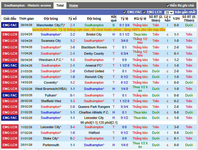 Phong độ gần đây Southampton