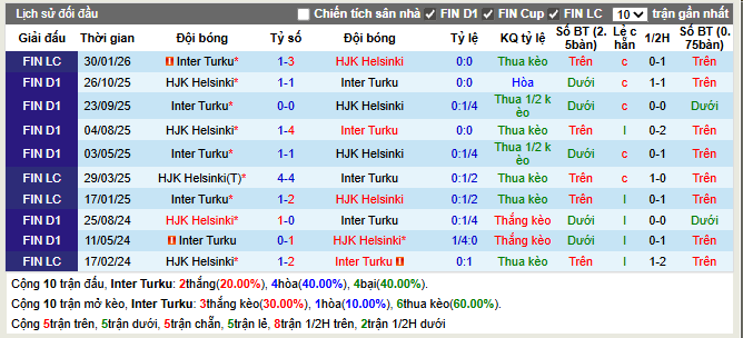 Thành tích đối đầu Inter Turku vs HJK Helsinki