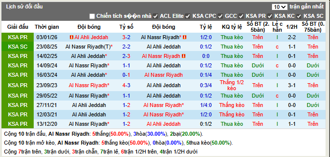 Thành tích đối đầu Al Nassr Riyadh vs Al Hli Jeddah