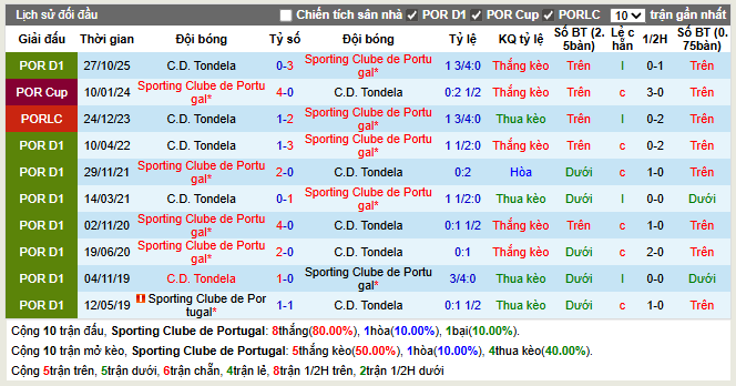 Thành tích đối đầu Sporting Clube de Portugal vs C.D. Tondela