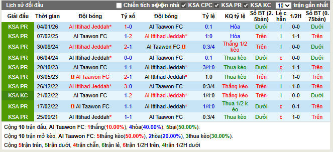 Thành tích đối đầu Al Taawon FC vs Al Ittihad Jeddah