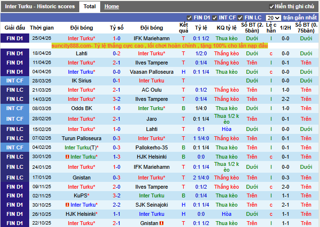 Phong độ gần đây Inter Turku