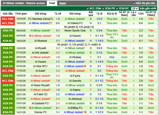 Phong độ gần đây Al Ittihad Jeddah