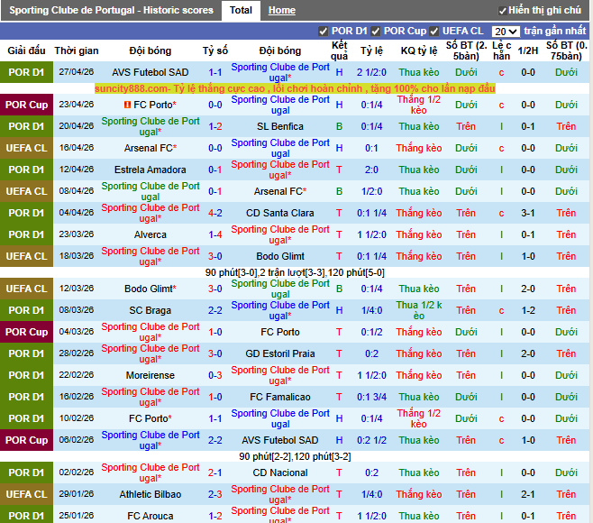 Phong độ gần đây Sporting Clube de Portugal